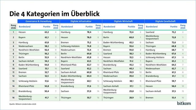 Vier Kategorien im Überblick beim Index der deutschen Bundesländer