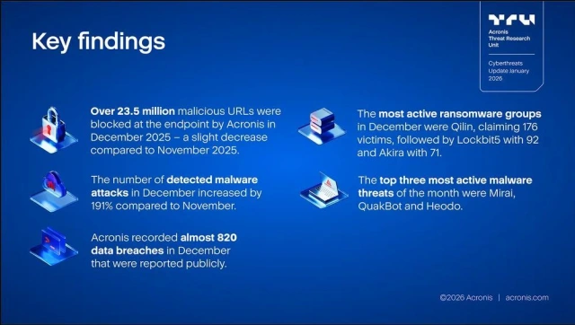 Acronis Cyberthreats Update Januar 2026