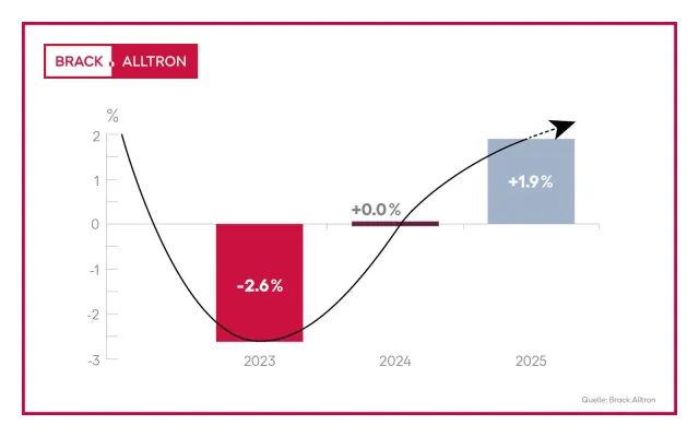 Umsatz von Brack.Alltron 2025