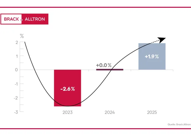 Umsatz von Brack.Alltron 2025