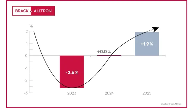 Umsatz von Brack.Alltron 2025