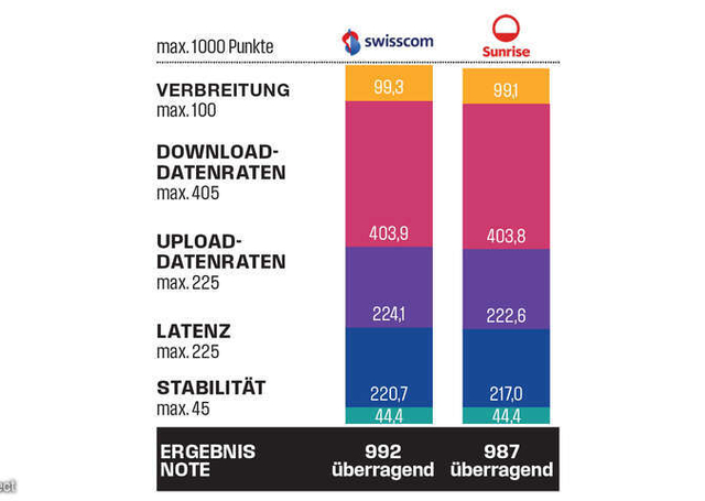 connect festnetztest-2026-ergebnisse-ch-bundesweit.jpg