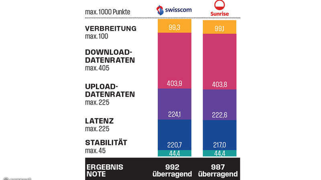 connect festnetztest-2026-ergebnisse-ch-bundesweit.jpg