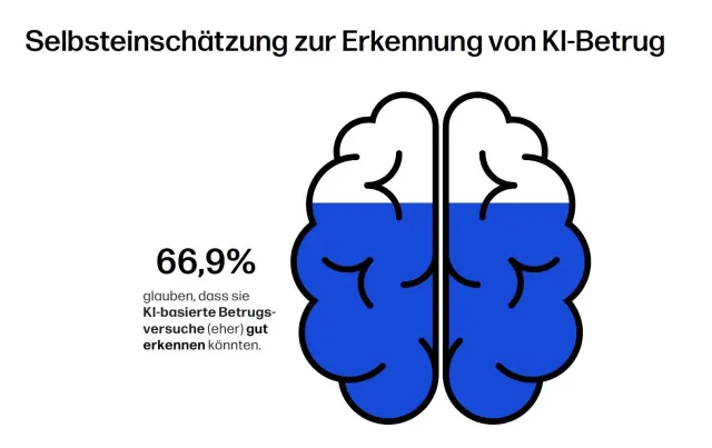 Selbsteinschätzung zur Erkennung von KI-Betrug