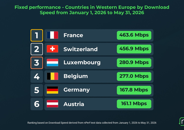  Download-Geschwindigkeit im Festnetz von Europa