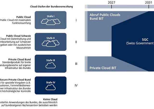 swiss government cloud admin.png