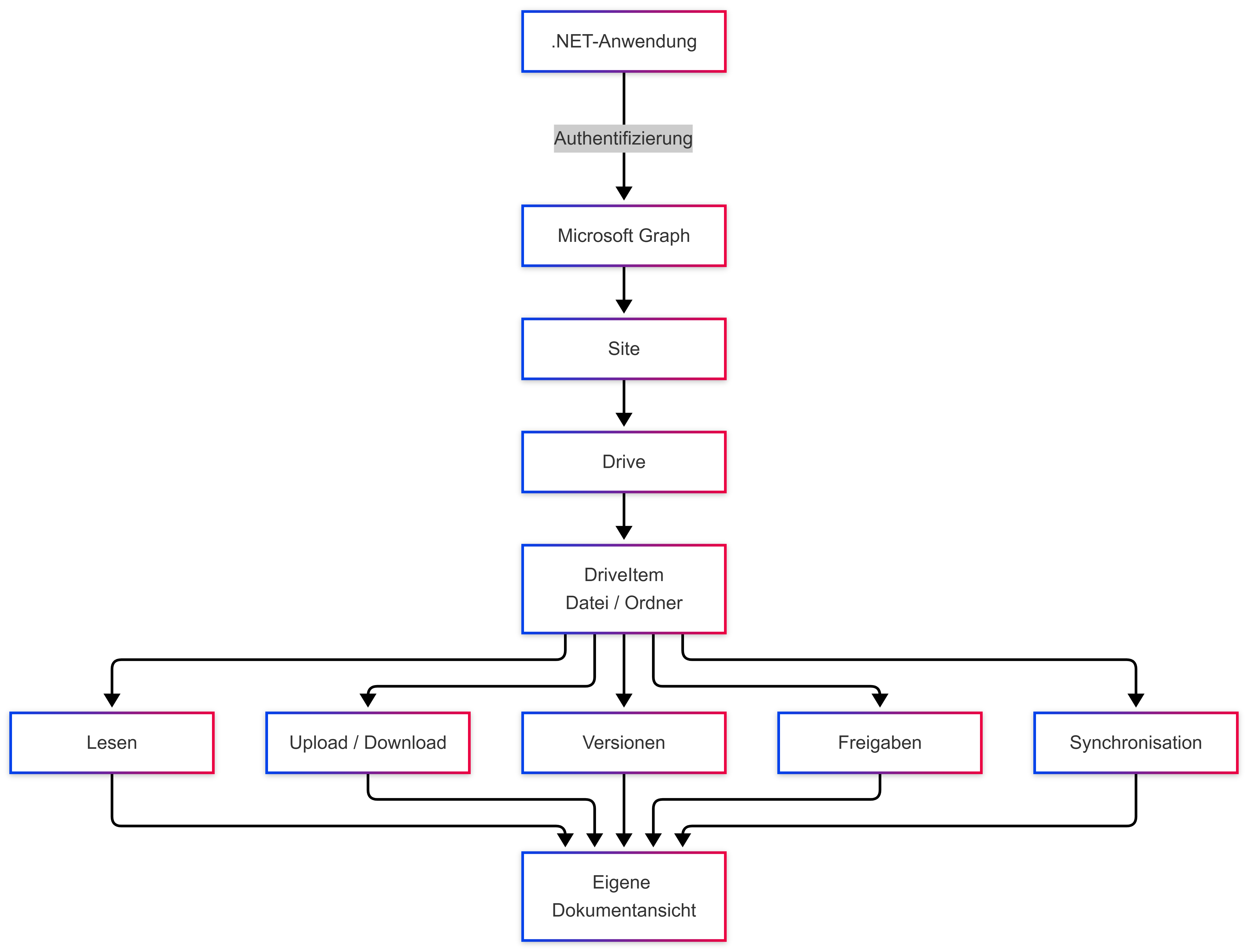 Einheitlicher Dokumentzugriff über Microsoft Graph – OneDrive und SharePoint (Bild 1)