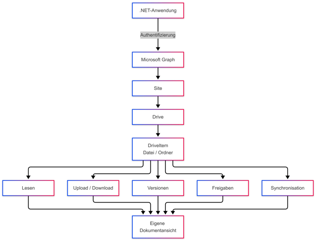 Einheitlicher Dokumentzugriff über Microsoft Graph – OneDrive und SharePoint (Bild 1)