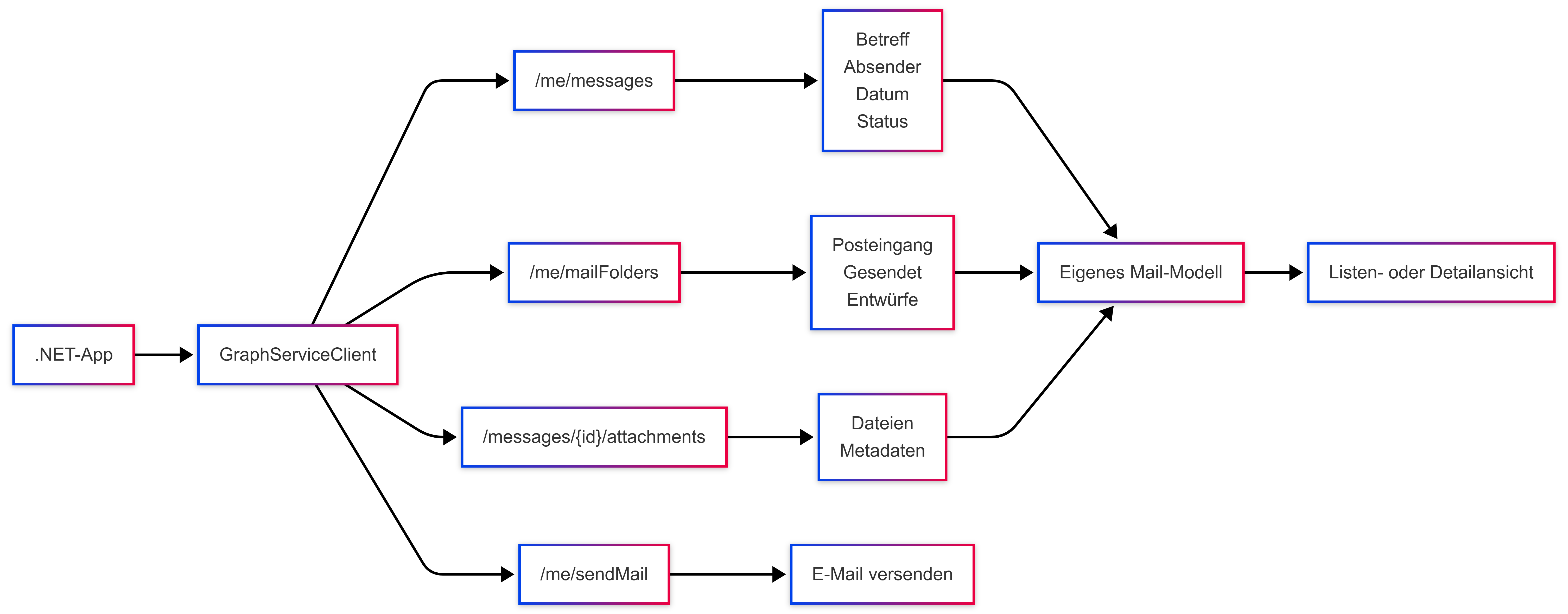 Mit dem Graph-API E-Mails lesen, schreiben und Anhänge verarbeiten (Bild 1)