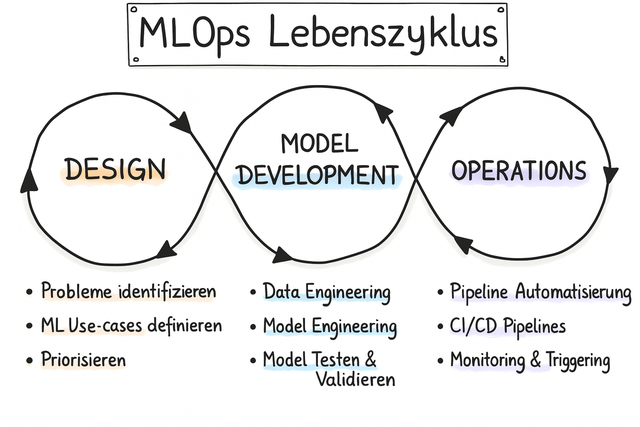 Das Prinzip von MLOps (Bild 1)