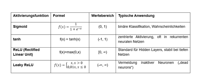 Aktivierungsfunktionen und ihre mathematischen Definitionen und Eigenschaften (Bild 2)