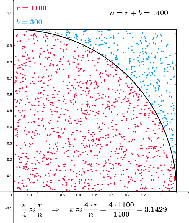 Diese Vorlage hilft bei der Monte-Carlo-basierten Ermittlung der Kreiszahl (Bild 4) 