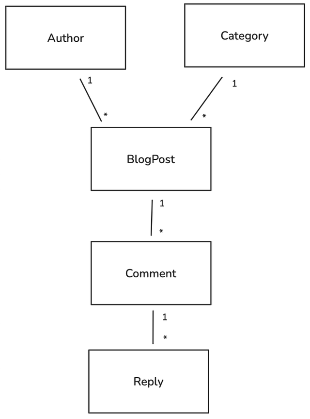 Erweiterung unseres Blogsystems um Comments und Replies (Bild 1)