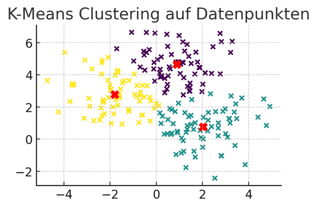 Ergebnis einer Clusteranalyse (Bild 2)