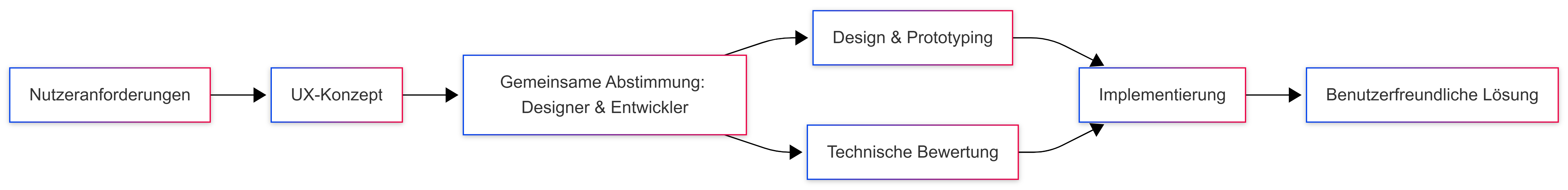 Design und Entwicklung sollten „Hand in Hand“ gehen (Bild 2)