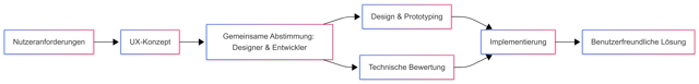 Design und Entwicklung sollten „Hand in Hand“ gehen (Bild 2)