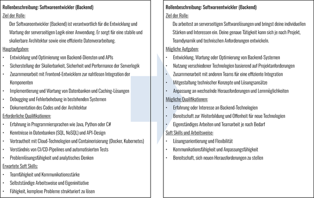 Beispiel für eine klare, wenig flexible (links) und eine freiere, flexible Rollenbeschreibung (rechts): Softwareentwickler:in (Backend) (Bild 3)
