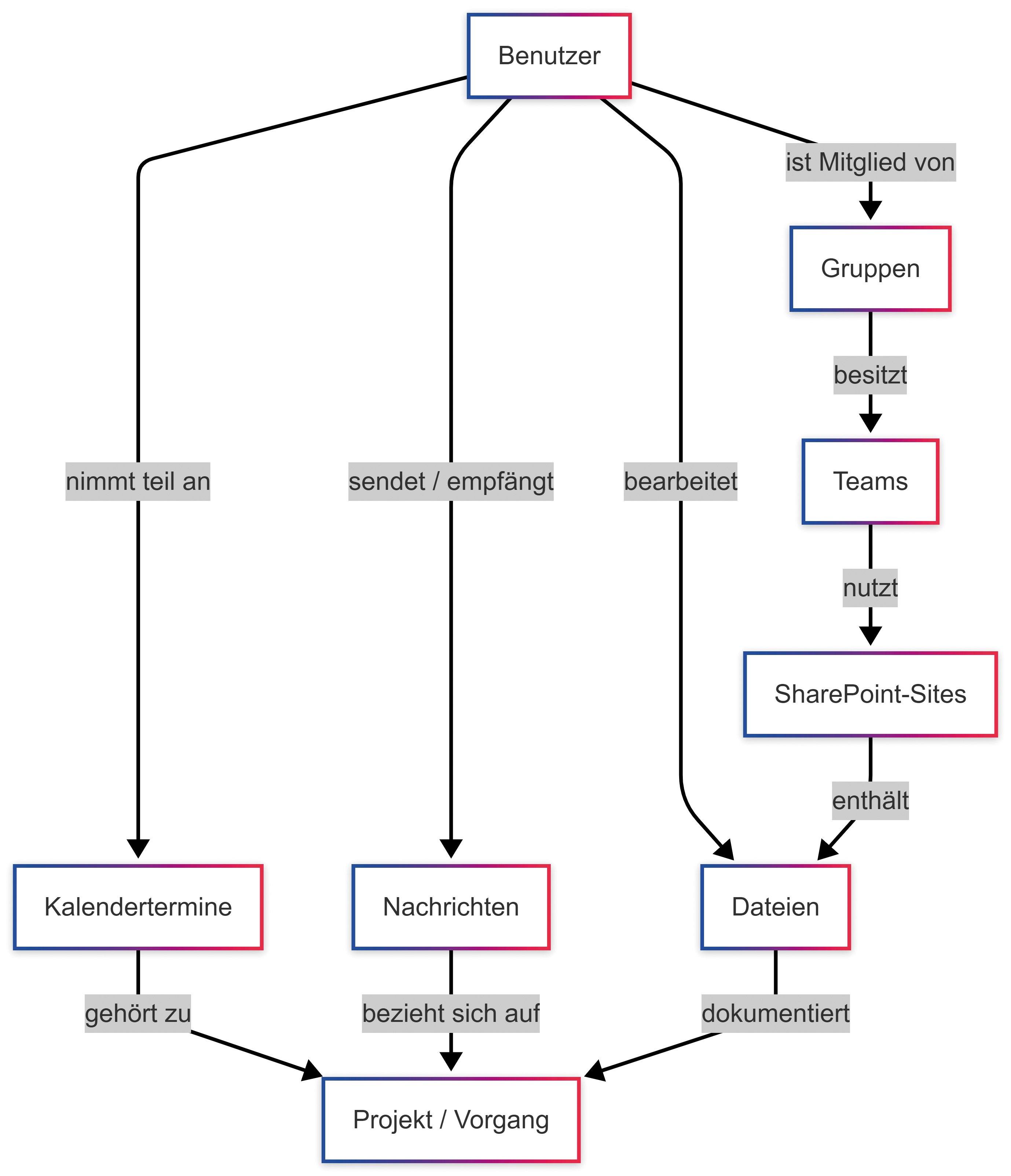 Graph macht Beziehungen zwischen Benutzern, Terminen, Nachrichten, ­Dateien, Teams und Projekten sicht- und nutzbar (Bild 2)