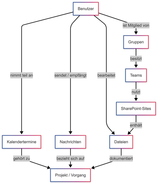 Graph macht Beziehungen zwischen Benutzern, Terminen, Nachrichten, ­Dateien, Teams und Projekten sicht- und nutzbar (Bild 2)