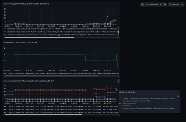Grafana visualisiert die Anzahl der Navigationen zu einzelnen Seiten, der Anzahl der aktiven Circuits und die Circuit-Lebensdauer nach Größenklassen (Bucket) (Bild 2)