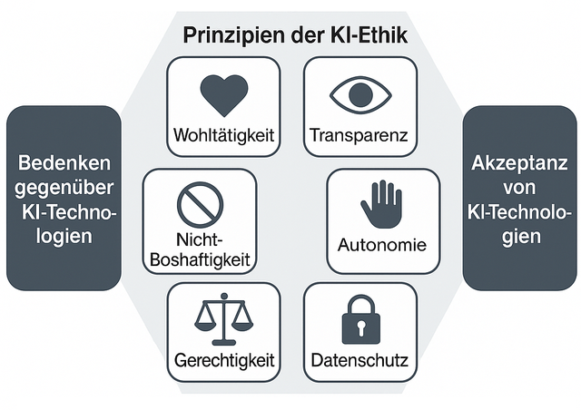 Wichtige Prinzipien der KI-Ethik (Bild 8)