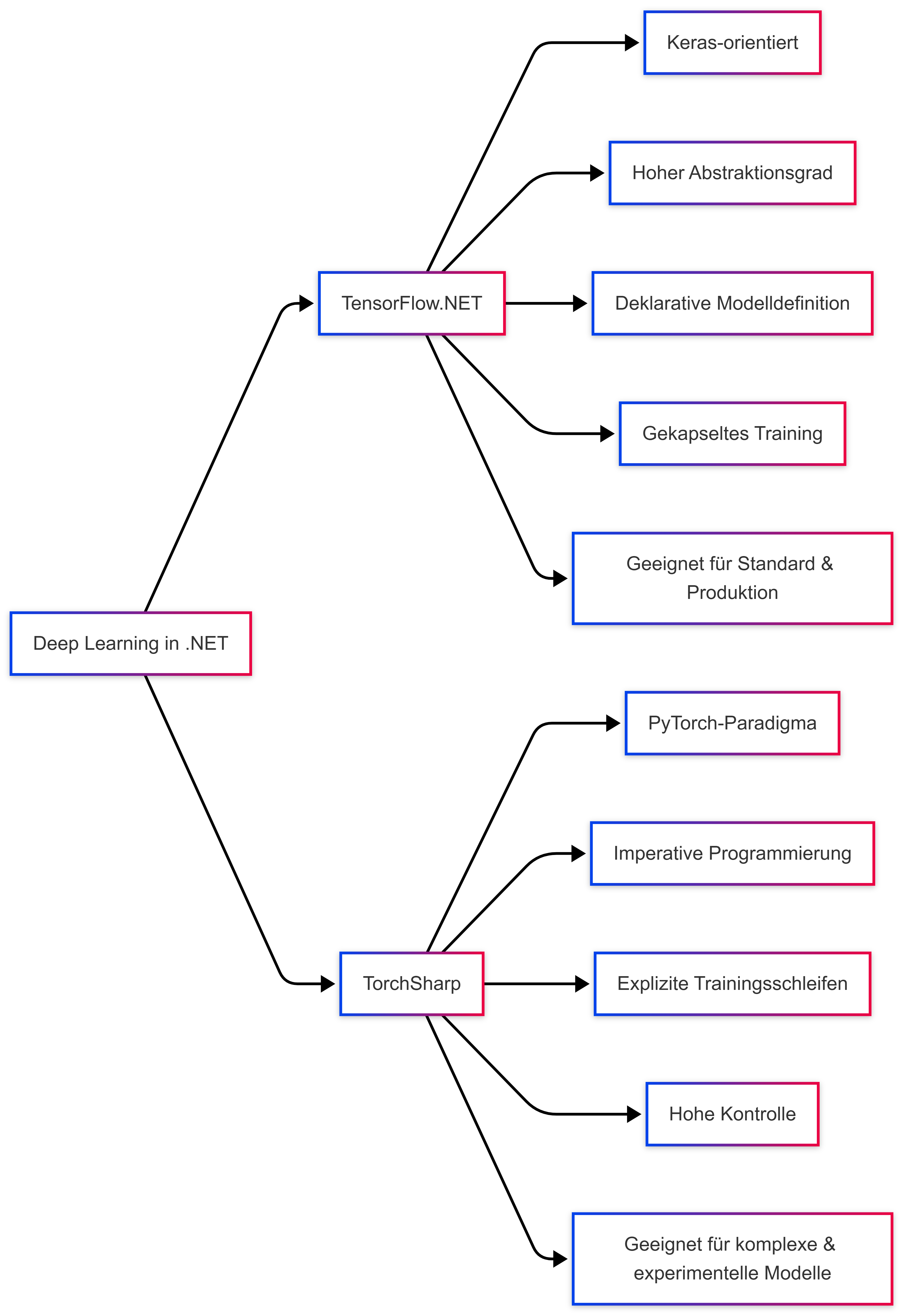 TensorFlow.NET und TorchSharp im Vergleich (Bild 1)
