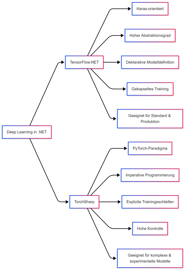 TensorFlow.NET und TorchSharp im Vergleich (Bild 1)
