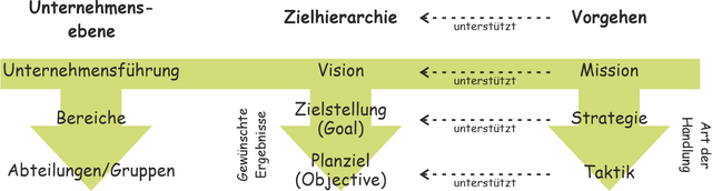 Zielhierarchie (Bild 1)