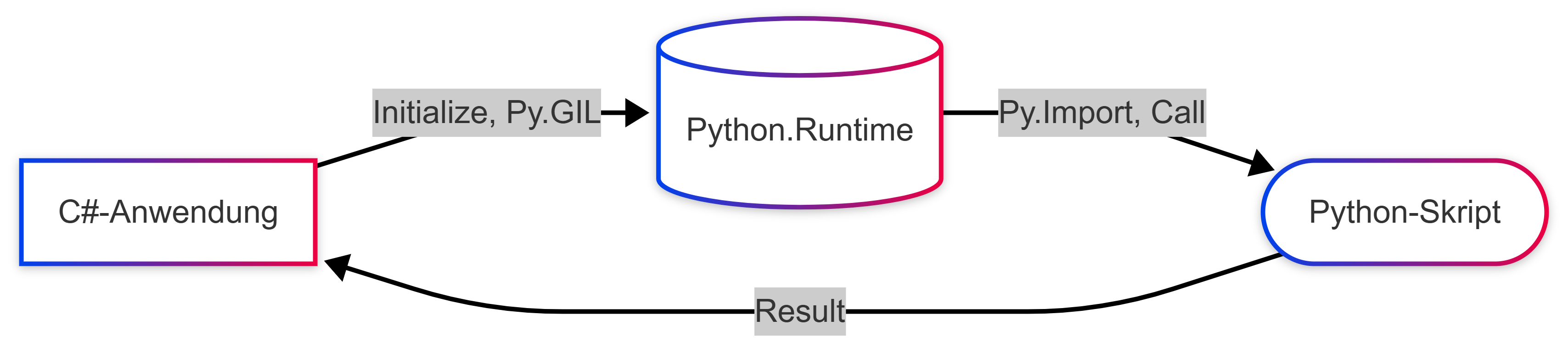 Flussdiagramm des Aufrufs zwischen .NET (C#) und Python über Python.NET (Bild 2)