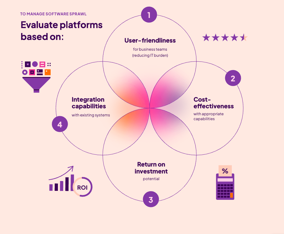 Das gesamte Ökosystem der KI entscheidet über deren erfolgreichen Einsatz in der Softwareentwicklung (Bild 1)