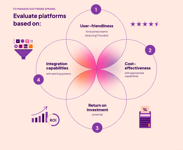 Das gesamte Ökosystem der KI entscheidet über deren erfolgreichen Einsatz in der Softwareentwicklung (Bild 1)