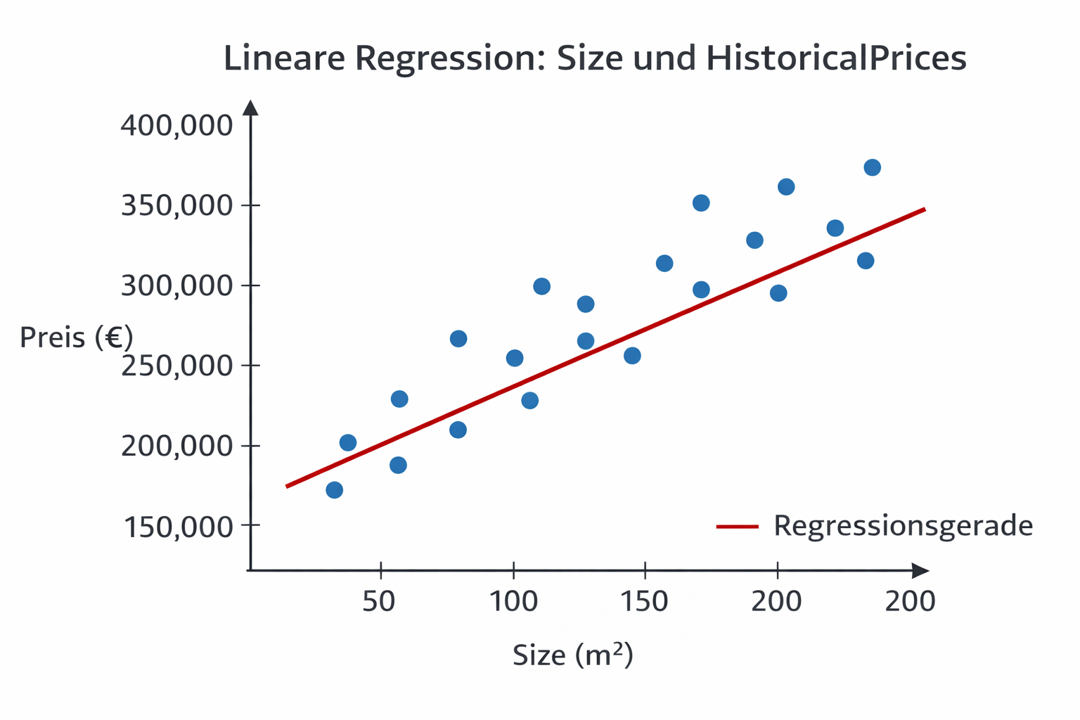 Zusammenhang zwischen Wohnfläche (Größe) und Preis bei Wohnhäusern (Bild 3)