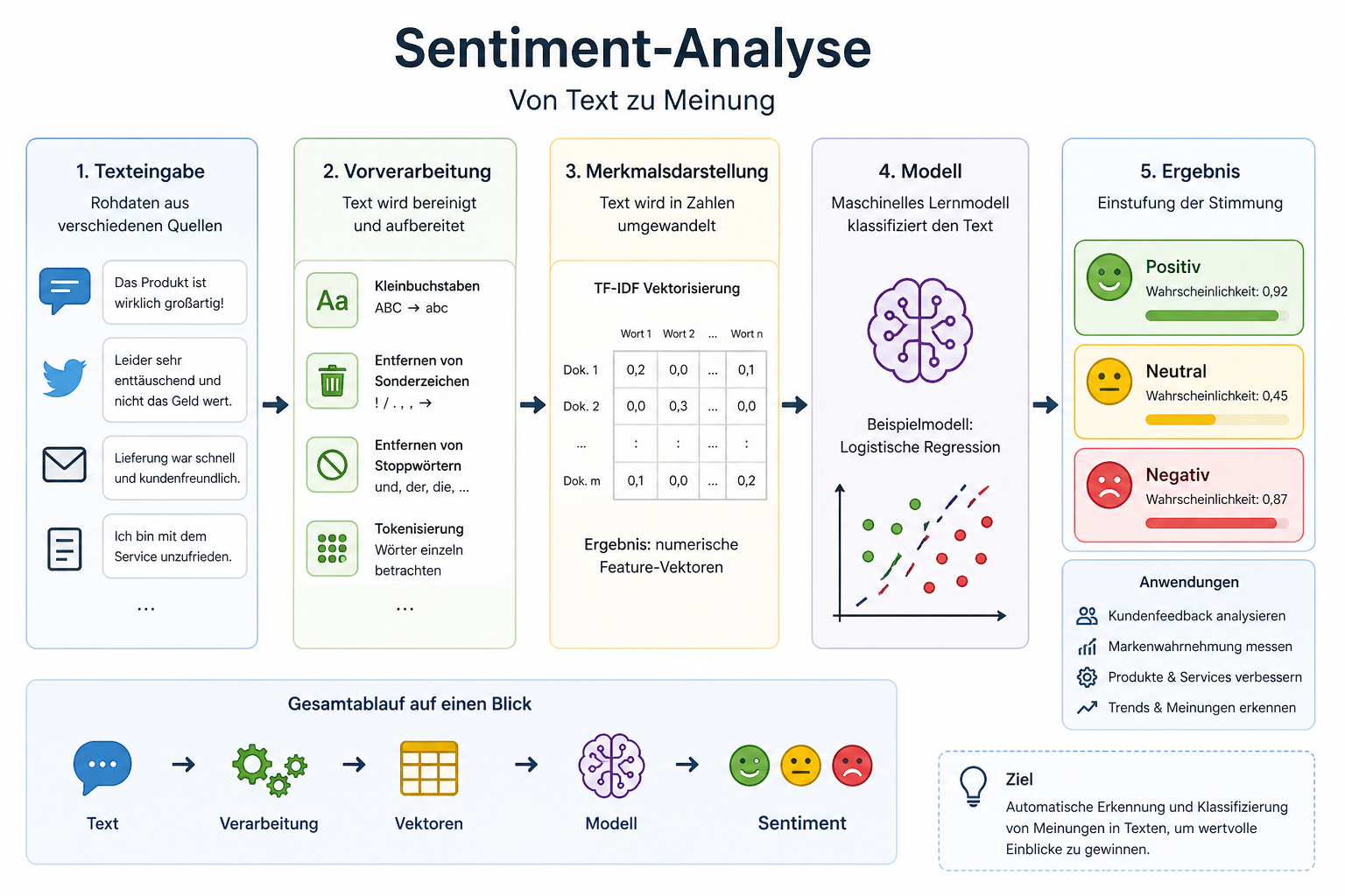 Das Prinzip der Sentiment-Analyse (Bild 1)