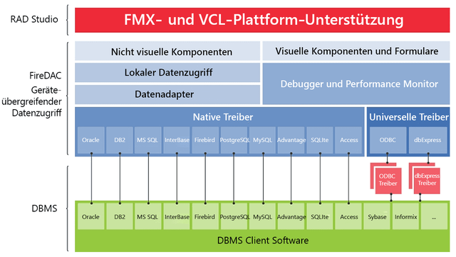 Arbeitsweise (Architektur) von FireDAC zur Interaktion mit Datenbanken, unter anderem SQLite (Bild 3)