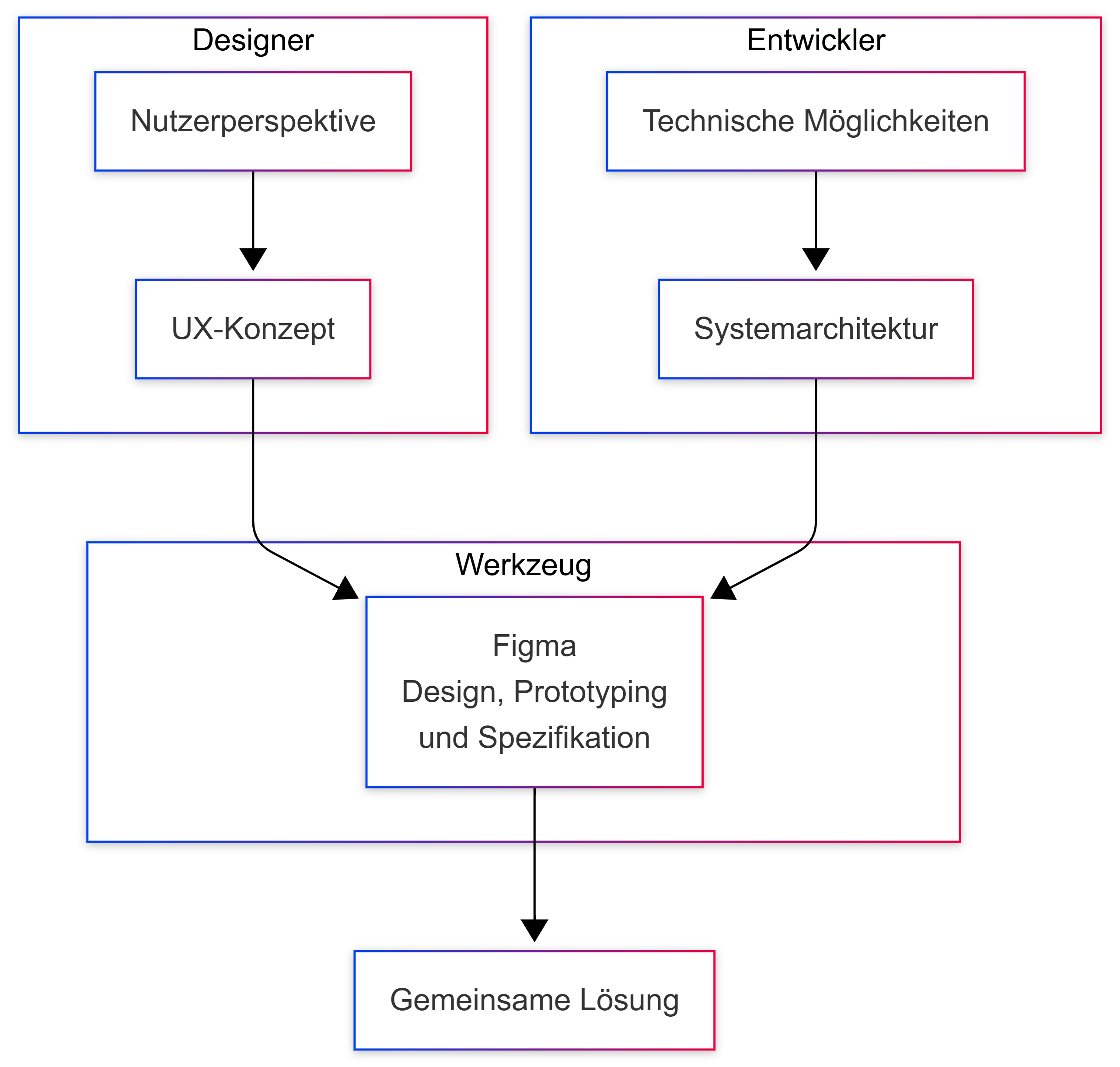 Figma kann heute als ein Kollaborationswerkzeug zwischen Design und Entwicklung dienen (Bild 3)