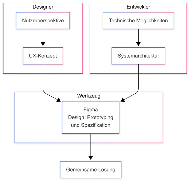 Figma kann heute als ein Kollaborationswerkzeug zwischen Design und Entwicklung dienen (Bild 3)