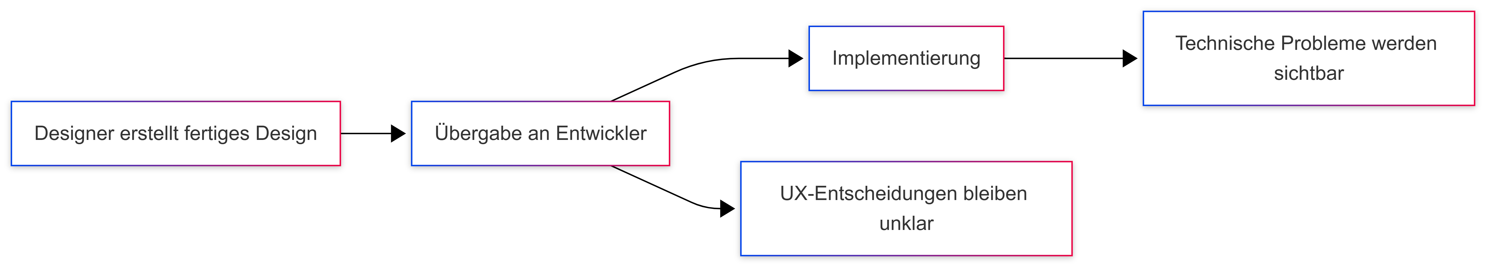 Klassische „Zusammenarbeit“ von Design und Entwickler; Prinzip: Übergabe (Bild 1)