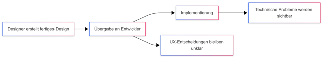 Klassische „Zusammenarbeit“ von Design und Entwickler; Prinzip: Übergabe (Bild 1)