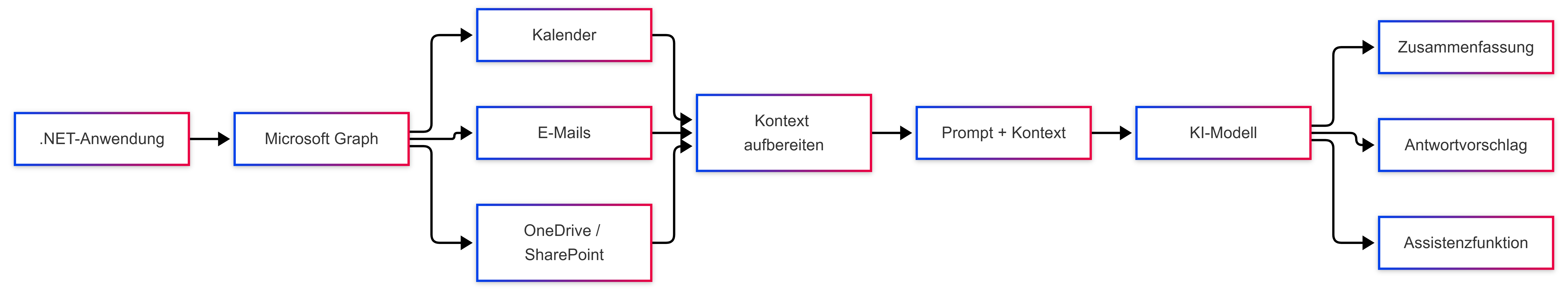 Microsoft Graph liefert Kalender-, Mail- und Dokumentdaten (Kontext) für die KI-Funktionen (Bild 1)