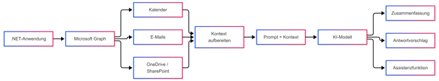 Microsoft Graph liefert Kalender-, Mail- und Dokumentdaten (Kontext) für die KI-Funktionen (Bild 1)