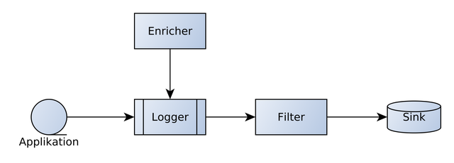 Die Logging-Pipeline von Serilog ist durchaus kompliziert (Bild 1)