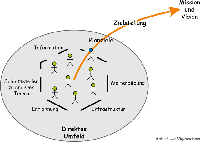 Ein Team (grün) über Ziele und Leitplanke führen (blau) (Bild 2)