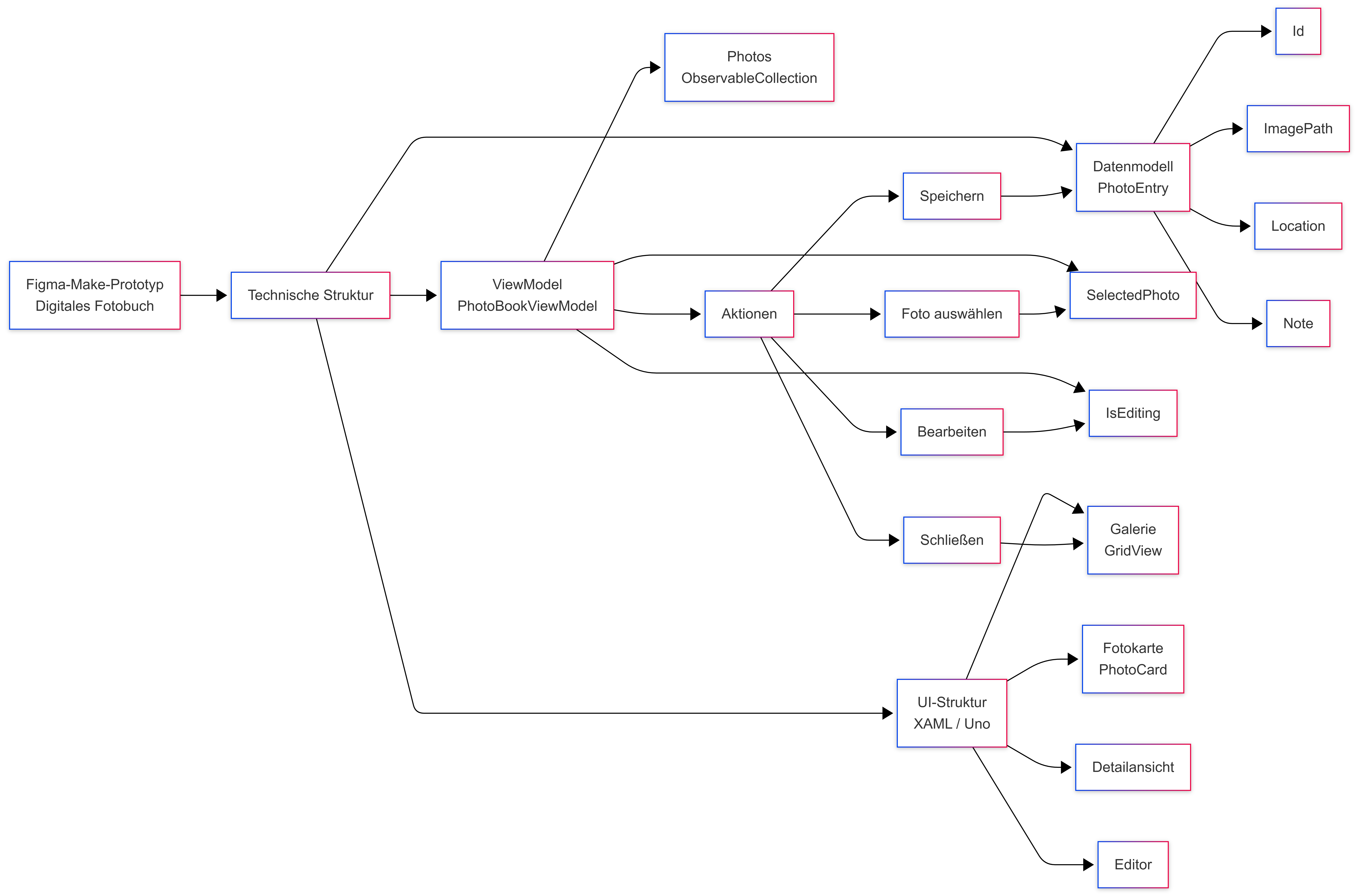Der Prototyp wird in eine technische Struktur überführt: Datenmodell, ViewModel, Galerie, Detailansicht und Aktionen (Bild 1)