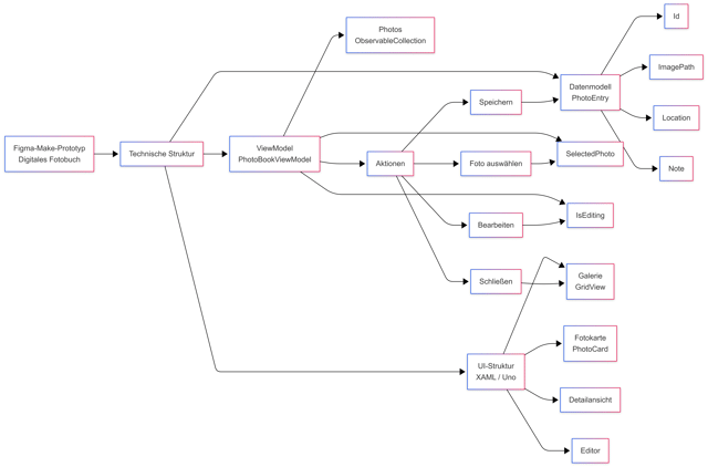 Der Prototyp wird in eine technische Struktur überführt: Datenmodell, ViewModel, Galerie, Detailansicht und Aktionen (Bild 1)