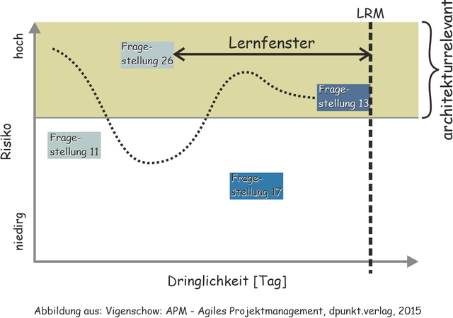 Prinzip des Last Responsible Moment (Bild 1) 