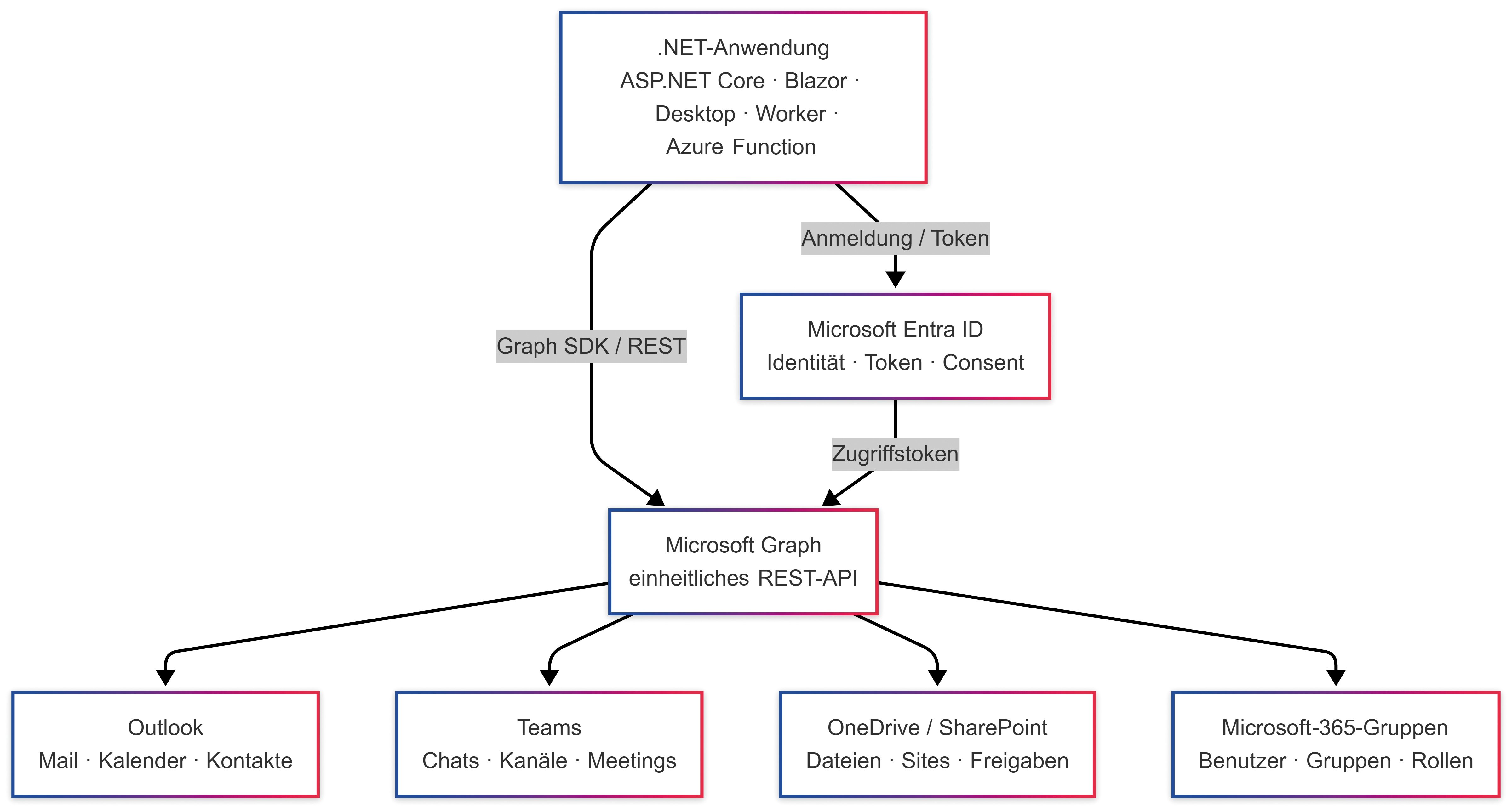 Microsoft Graph als Integrationsschicht (Bild 1)