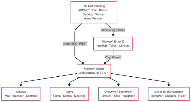 Microsoft Graph als Integrationsschicht (Bild 1)