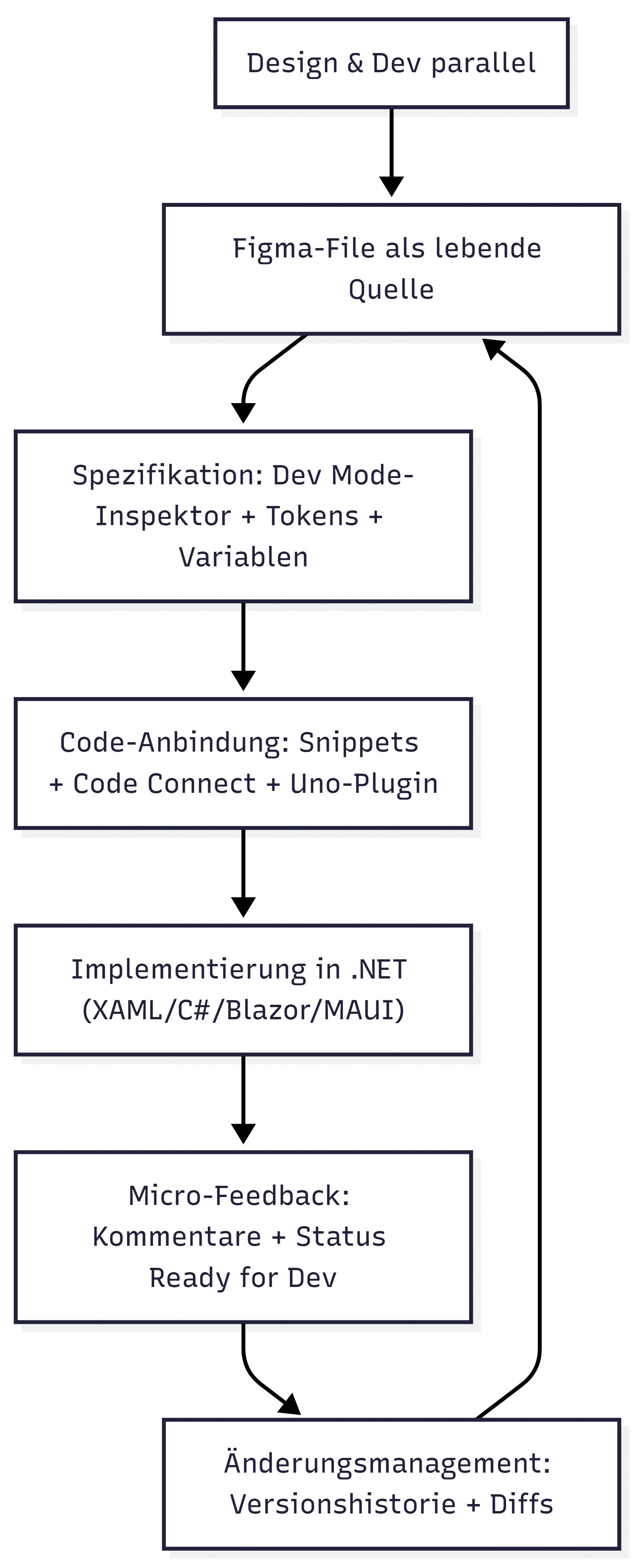 Interaktiver Ablauf zwischen Design und Development (Bild 2)