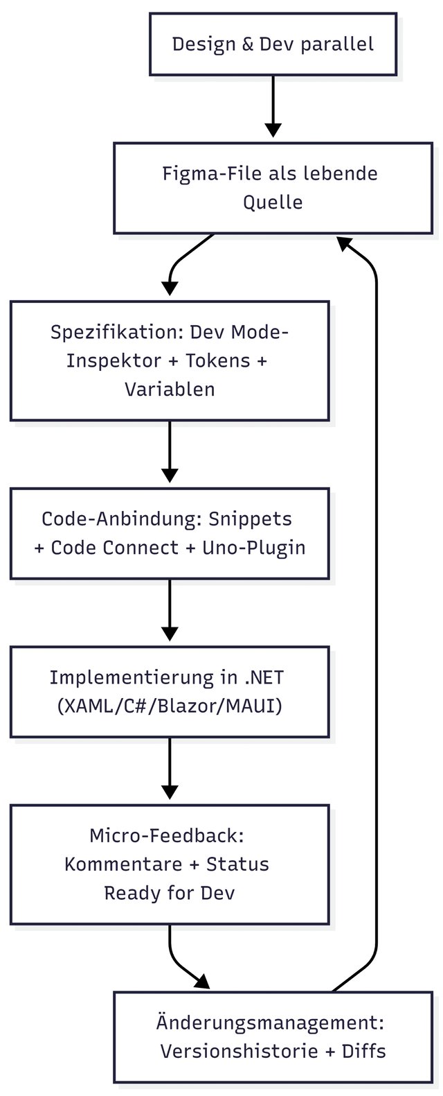 Interaktiver Ablauf zwischen Design und Development (Bild 2)
