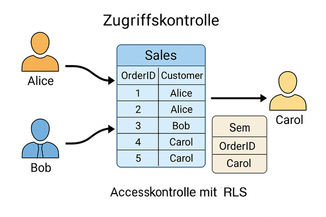 Zugriffskontrolle mit Row Level Security (Bild 1)